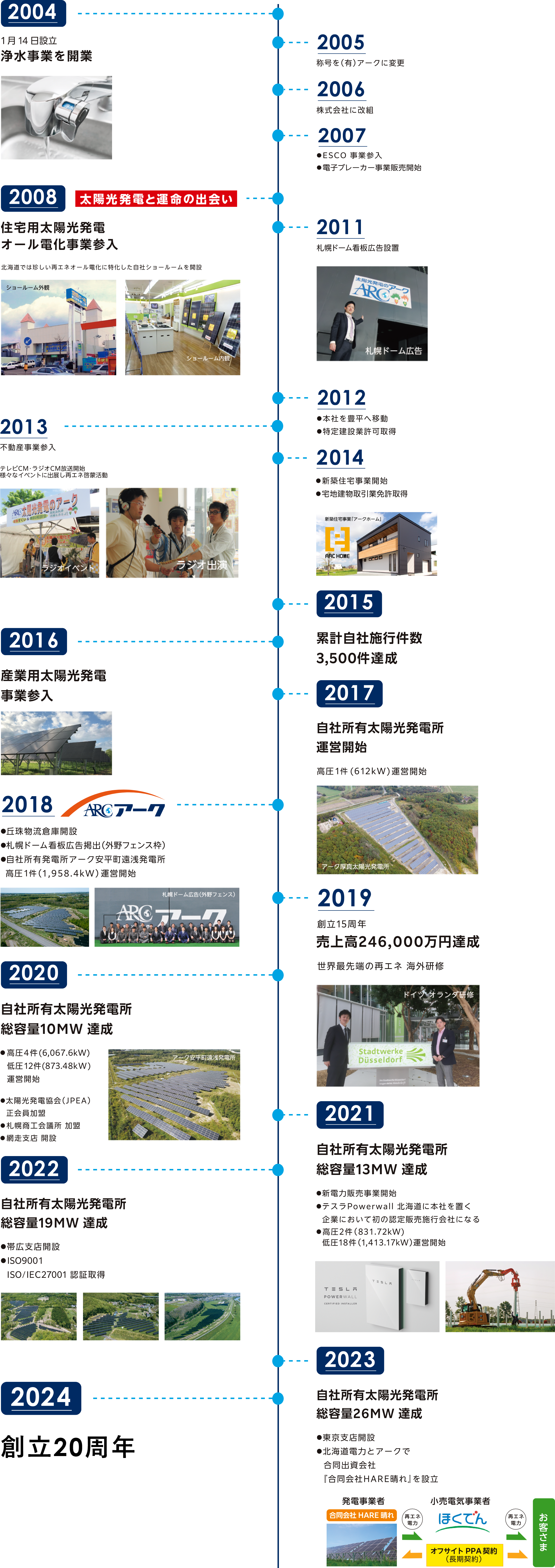 皆様と太陽のおかげで20周年