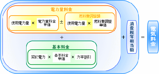 電気料金計算式