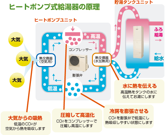 エコキュートの仕組み