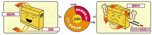 蓄熱暖房器はどんな暖房器ですか？