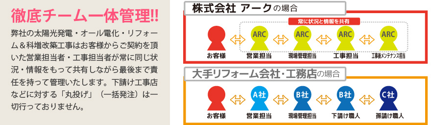 自社施工による他社との圧倒的な違いとは