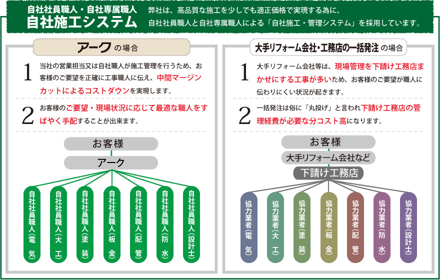 自社施工システム