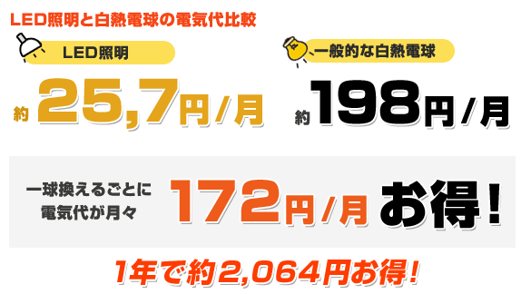 LED照明と白熱電球の電気代比較