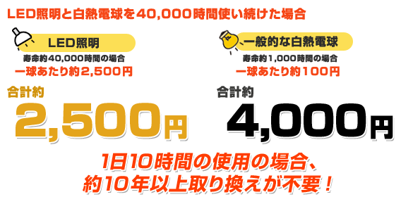 LED照明と白熱電球を40,000時間使い続けた場合