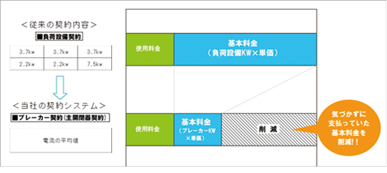 気づかずに支払っていた基本料金を削減！
