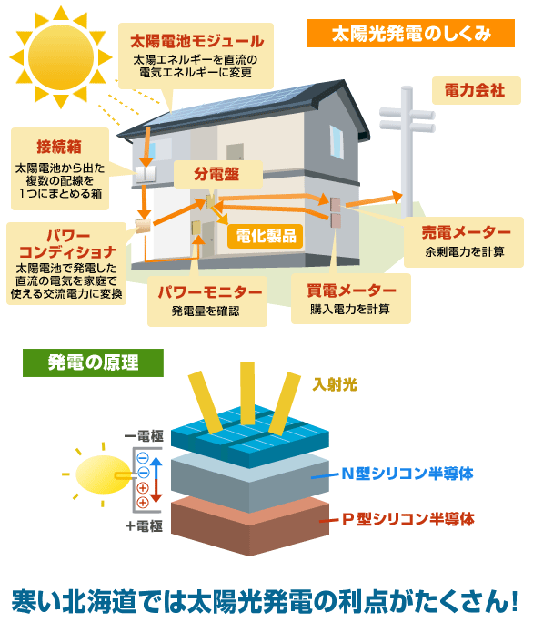 太陽光発電の原理