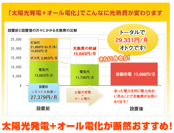 「太陽光発電+オール電化」でこんなに光熱費が変わります