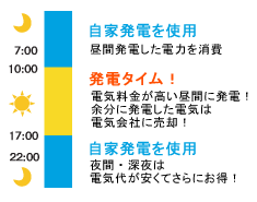 昼間発電して余った電力は売る「ムダのないシステム」