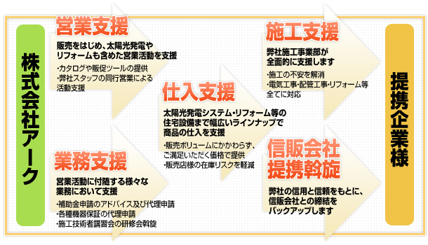 業務提携支援の流れ