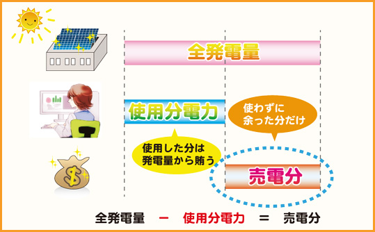 余剰電力の買取制度