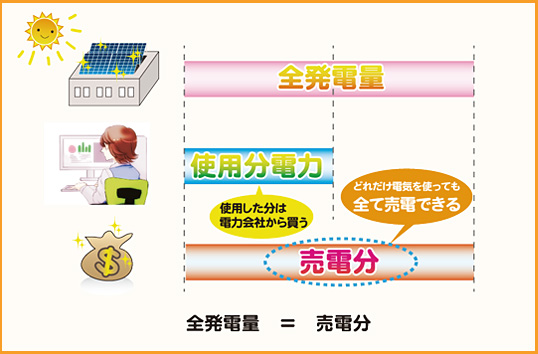 全量買取制度